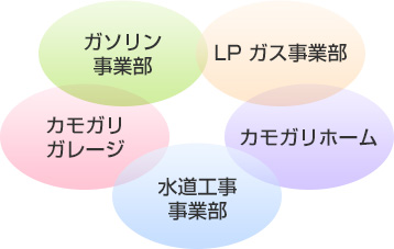 鴨狩商店事業内容